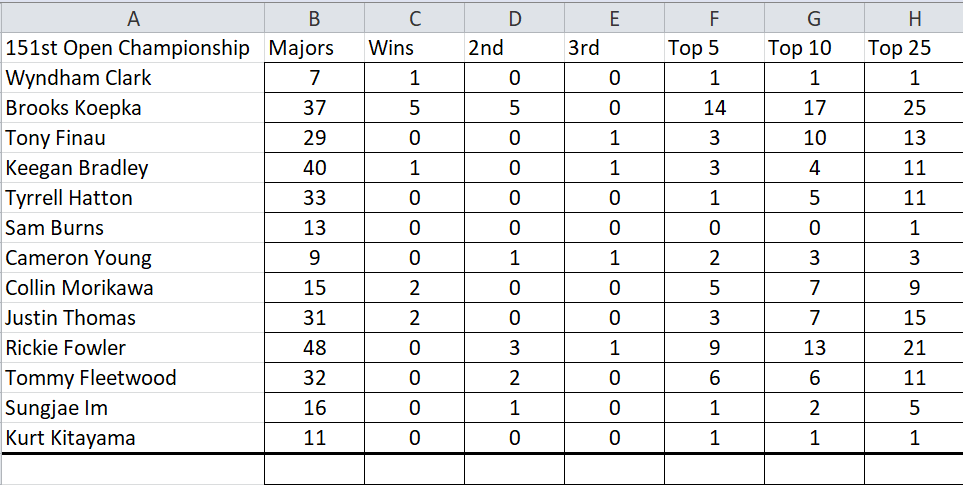 151st Open Championship Performance Table - Part 2